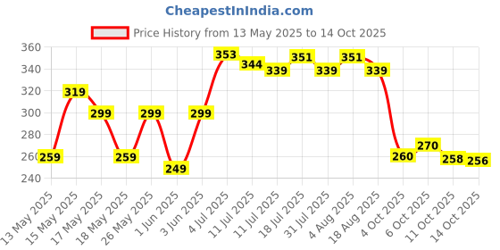 flipkart.com risingstar 250 TC Microfiber King Printed Fitted (Elastic) Bedsheet risingstar Price History Graph from 13 May 2025 to 14 Oct 2025