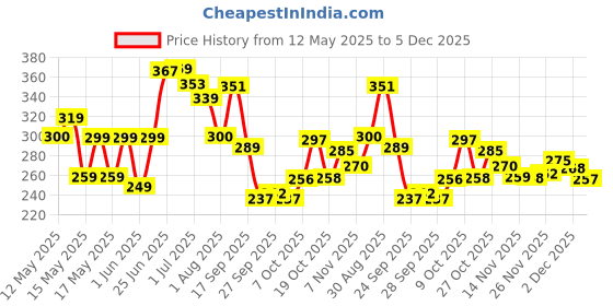 flipkart.com risingstar 250 TC Microfiber King Printed Fitted (Elastic) Bedsheet risingstar Price History Graph from 12 May 2025 to 2 Dec 2025