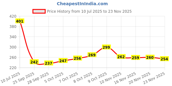 flipkart.com risingstar 250 TC Microfiber King Printed Fitted (Elastic) Bedsheet risingstar Price History Graph from 10 Jul 2025 to 20 Nov 2025