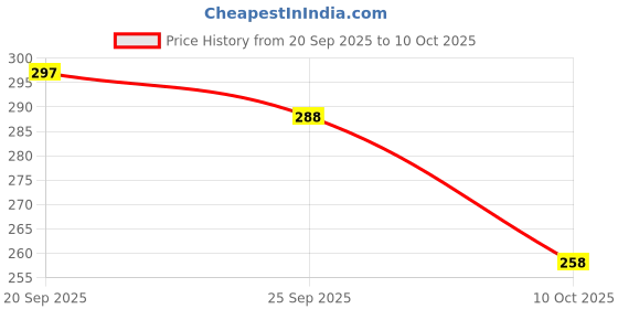 flipkart.com risingstar 250 TC Microfiber King Printed Fitted (Elastic) Bedsheet risingstar Price History Graph from 20 Sep 2025 to 10 Oct 2025