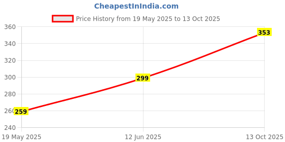 flipkart.com risingstar 350 TC Cotton King Abstract Fitted (Elastic) Bedsheet risingstar Price History Graph from 19 May 2025 to 13 Oct 2025