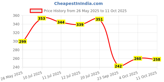 flipkart.com risingstar 350 TC Cotton King Abstract Fitted (Elastic) Bedsheet risingstar Price History Graph from 26 May 2025 to 11 Oct 2025
