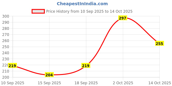 flipkart.com risingstar 350 TC Cotton King Abstract Fitted (Elastic) Bedsheet risingstar Price History Graph from 10 Sep 2025 to 14 Oct 2025