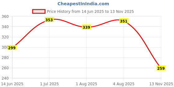 flipkart.com risingstar 350 TC Cotton King Striped Fitted (Elastic) Bedsheet risingstar Price History Graph from 14 Jun 2025 to 13 Nov 2025