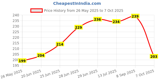 flipkart.com risingstar 350 TC Cotton Single Abstract Fitted (Elastic) Bedsheet risingstar Price History Graph from 26 May 2025 to 7 Oct 2025
