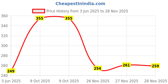 flipkart.com risingstar 350 TC Microfiber King Cartoon Fitted (Elastic) Bedsheet risingstar Price History Graph from 3 Jun 2025 to 27 Nov 2025