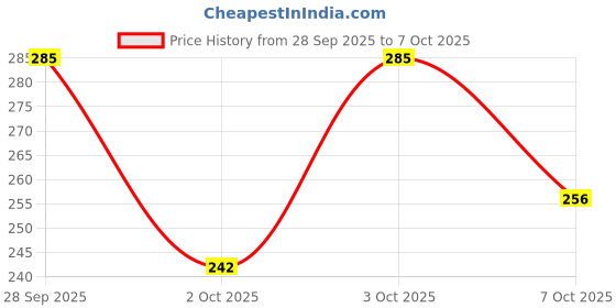 flipkart.com risingstar Cotton Double Fitted (Elastic) 250 TC Printed Bedsheet risingstar Price History Graph from 28 Sep 2025 to 7 Oct 2025