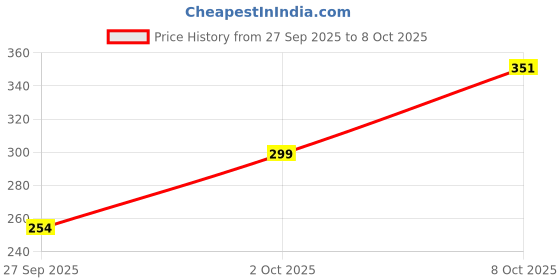 flipkart.com risingstar Cotton Double Fitted (Elastic) 350 TC Abstract Bedsheet risingstar Price History Graph from 27 Sep 2025 to 8 Oct 2025
