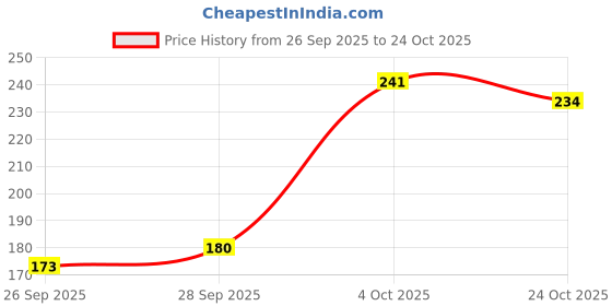 flipkart.com risingstar Cotton Double Flat 160 TC Printed Bedsheet risingstar Price History Graph from 26 Sep 2025 to 24 Oct 2025