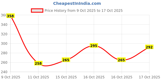 flipkart.com risingstar Cotton King Fitted (Elastic) 250 TC Printed Bedsheet risingstar Price History Graph from 9 Oct 2025 to 17 Oct 2025