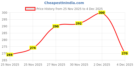 flipkart.com risingstar Cotton King Fitted (Elastic) 250 TC Printed Bedsheet risingstar Price History Graph from 25 Nov 2025 to 4 Dec 2025