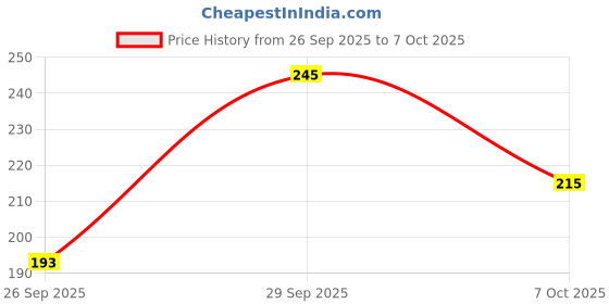 flipkart.com risingstar Cotton Single Fitted (Elastic) 350 TC Abstract Bedsheet risingstar Price History Graph from 26 Sep 2025 to 7 Oct 2025