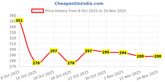 flipkart.com risingstar Microfiber King Fitted (Elastic) 250 TC Printed Bedsheet risingstar Price History Graph from 8 Oct 2025 to 24 Nov 2025