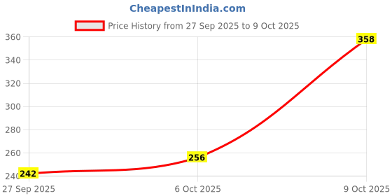 flipkart.com risingstar Microfiber King Fitted (Elastic) 350 TC Printed Bedsheet risingstar Price History Graph from 27 Sep 2025 to 9 Oct 2025
