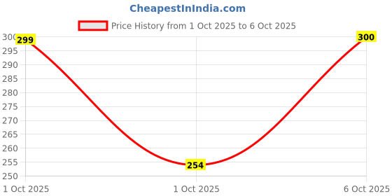 flipkart.com risingstar Microfiber Queen Fitted (Elastic) 250 TC Printed Bedsheet risingstar Price History Graph from 1 Oct 2025 to 6 Oct 2025