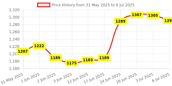 flipkart.com kids mandi Risk The Game of Global Domination Strategy & War Board Game kids mandi Price History Graph from 31 May 2025 to 6 Jul 2025