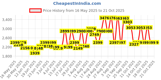 flipkart.com havells RISO Plus 1.8 L 1 Bowl Electric Rice Cooker havells Price History Graph from 16 May 2025 to 20 Oct 2025