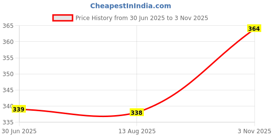 flipkart.com riss Men Solid Polo Neck Cotton Blend Grey T-Shirt riss Price History Graph from 30 Jun 2025 to 3 Nov 2025