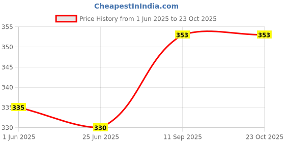 flipkart.com riss Women Solid Polo Neck Cotton Blend Maroon T-Shirt riss Price History Graph from 1 Jun 2025 to 23 Oct 2025