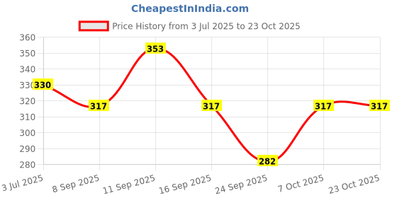 flipkart.com riss Women Solid Polo Neck Cotton Blend Maroon T-Shirt riss Price History Graph from 3 Jul 2025 to 22 Oct 2025