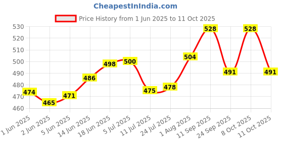 flipkart.com rissachi High Quality Air Conditioner Outdoor Unit Stand 75CM X 85CM Shelf Bracket rissachi Price History Graph from 1 Jun 2025 to 11 Oct 2025