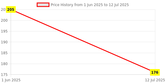 flipkart.com top solutions for every need rist Brace With Thumb/Palm/Wrist Support Adjustable Wrist Support Finger Support top solutions for every need Price History Graph from 1 Jun 2025 to 12 Jul 2025