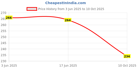 flipkart.com ristasheetal Round Neck Women Blouse ristasheetal Price History Graph from 3 Jun 2025 to 10 Oct 2025