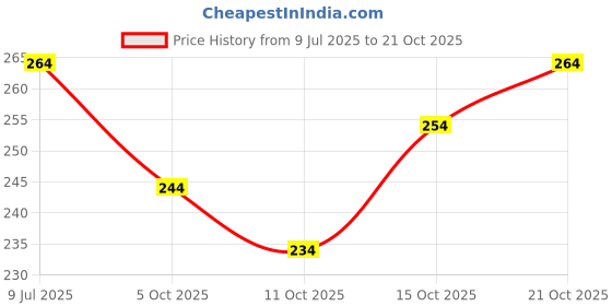 flipkart.com ristasheetal Round Neck Women Blouse ristasheetal Price History Graph from 9 Jul 2025 to 21 Oct 2025