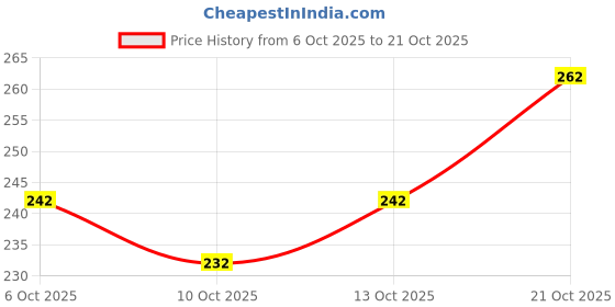 flipkart.com ristasheetal Round Neck Women Blouse ristasheetal Price History Graph from 6 Oct 2025 to 13 Oct 2025
