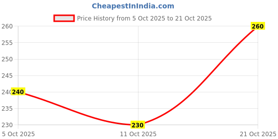 flipkart.com ristasheetal Round Neck Women Blouse ristasheetal Price History Graph from 5 Oct 2025 to 21 Oct 2025