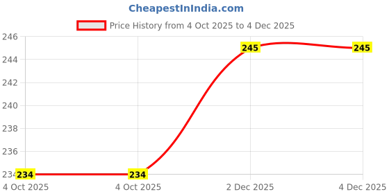 flipkart.com ristasheetal Round Neck Women Blouse ristasheetal Price History Graph from 4 Oct 2025 to 4 Dec 2025