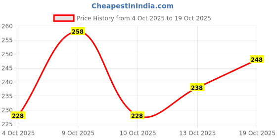 flipkart.com ristasheetal Round Neck Women Blouse ristasheetal Price History Graph from 4 Oct 2025 to 19 Oct 2025