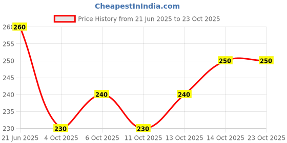 flipkart.com ristasheetal U-Neck Women Blouse ristasheetal Price History Graph from 21 Jun 2025 to 22 Oct 2025