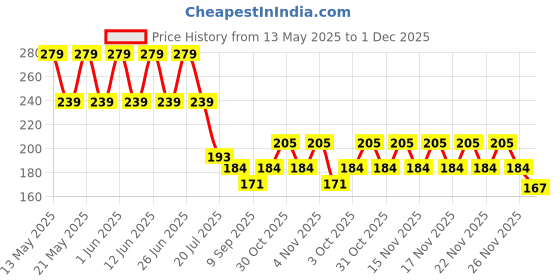 flipkart.com risty Baby Stand Teether, Fruit Feeder and Spoon Steel Bottle 240ml Feeder risty Price History Graph from 13 May 2025 to 30 Nov 2025