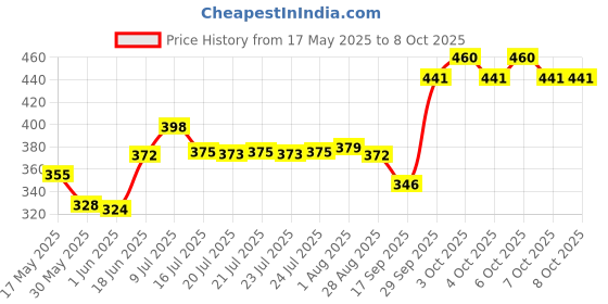 flipkart.com ritco R-1-250 HIGH CARBON TAIORING SCISSOR 10''INCH Scissors ritco Price History Graph from 17 May 2025 to 8 Oct 2025