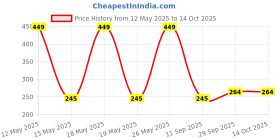 flipkart.com Rite Creation RI_Facialhair_remover Cordless Epilator Price History Graph from 12 May 2025 to 14 Oct 2025