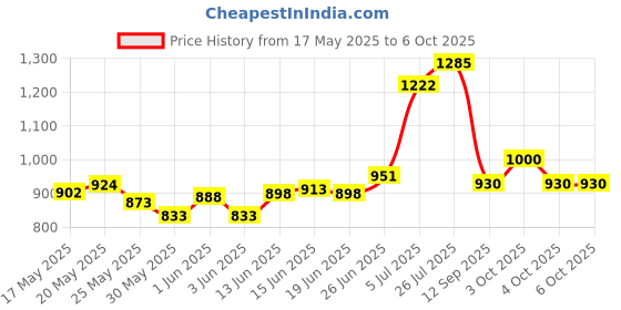 flipkart.com rite Multi Purpose White Board Study Table with Paper Holding Clip Portable Table Wood Portable Laptop Table rite Price History Graph from 17 May 2025 to 4 Oct 2025