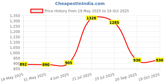 flipkart.com rite Multi Purpose White Board Study Table with Paper Holding Clip Portable Table Wood Portable Laptop Table rite Price History Graph from 19 May 2025 to 19 Oct 2025