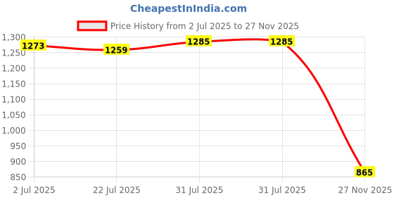flipkart.com rite Portable Study table Adjustable Angle with Laptop Support, Duster, 2 Marker Wood Portable Laptop Table rite Price History Graph from 2 Jul 2025 to 27 Nov 2025