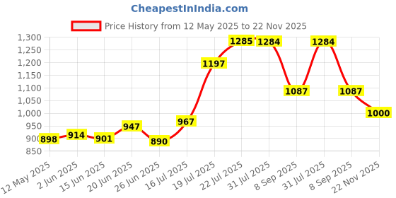 flipkart.com rite tables Multi Purpose White Board Study Table with Paper Holding Clip Portable Table Wood Portable Laptop Table rite tables Price History Graph from 12 May 2025 to 22 Nov 2025