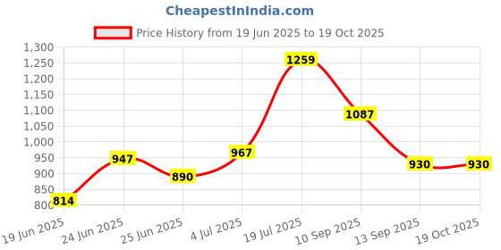 flipkart.com rite tables Multi Purpose White Board Study Table with Paper Holding Clip Portable Table Wood Portable Laptop Table rite tables Price History Graph from 19 Jun 2025 to 18 Oct 2025