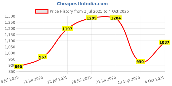 flipkart.com rite tables Multi Purpose White Board Study Table with Paper Holding Clip Portable Table Wood Portable Laptop Table rite tables Price History Graph from 3 Jul 2025 to 4 Oct 2025