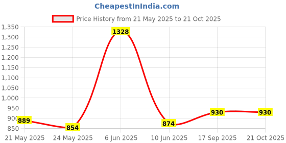 flipkart.com rite Wood Portable Laptop Table rite Price History Graph from 21 May 2025 to 21 Oct 2025