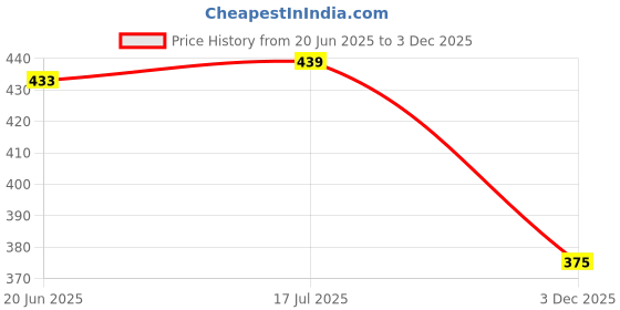 flipkart.com ritebite max protein 10g Protein Bars, Pack of 6 | Naturally Sweetened with Dates | With 4g Fiber Protein Bars ritebite max protein Price History Graph from 20 Jun 2025 to 3 Dec 2025