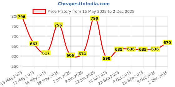 flipkart.com ritebite max protein Active Choco Slim 20g Protein Bars with 5g Fiber & 21 Vit. & Minerals Protein Bars ritebite max protein Price History Graph from 15 May 2025 to 2 Dec 2025