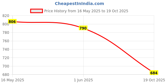 flipkart.com ritebite max protein Active Peanut Butter 20g Protein Bars with 5g Fiber & 21 Vit. & Minerals Protein Bars ritebite max protein Price History Graph from 16 May 2025 to 19 Oct 2025