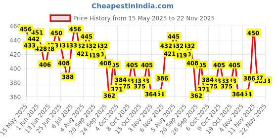 flipkart.com ritebite max protein Daily Assorted 10g Protein Bars with 5g Fiber, 0 Added Sugar, 21 Vit. & Minerals Protein Bars ritebite max protein Price History Graph from 15 May 2025 to 22 Nov 2025