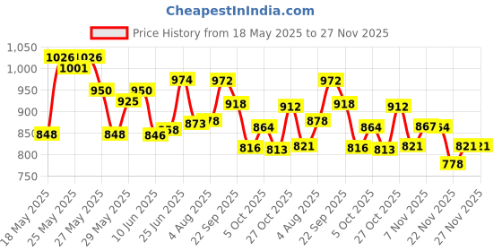 flipkart.com ritebite max protein Ultimate Choco Almond 30g Protein Bars with 10g Fiber & 21 Vit. & Minerals Protein Bars ritebite max protein Price History Graph from 18 May 2025 to 27 Nov 2025