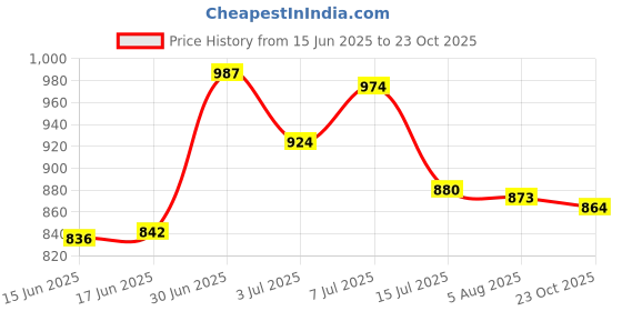 flipkart.com ritebite max protein Ultimate Choco Berry 30g Protein Bars with 10g Fiber & 21 Vit. & Minerals Protein Bars ritebite max protein Price History Graph from 15 Jun 2025 to 23 Oct 2025