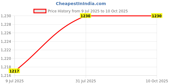 flipkart.com ritesh 0 g Climbing Chalk ritesh Price History Graph from 9 Jul 2025 to 9 Oct 2025